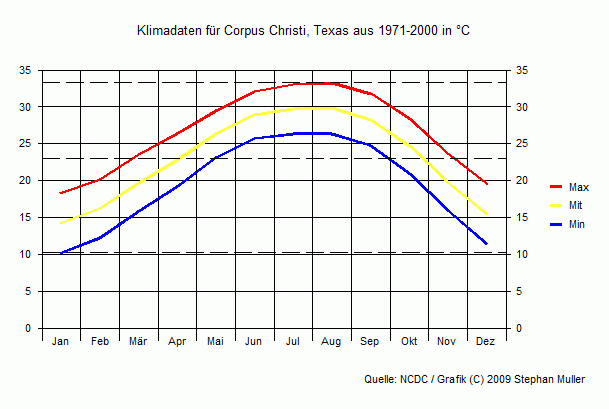 Klima in Corpus Christi, Texas Klima in Corpus Christi, Texas